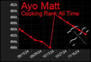 Total Graph of Ayo Matt