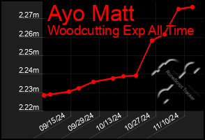 Total Graph of Ayo Matt