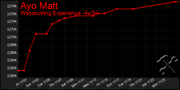 Last 31 Days Graph of Ayo Matt