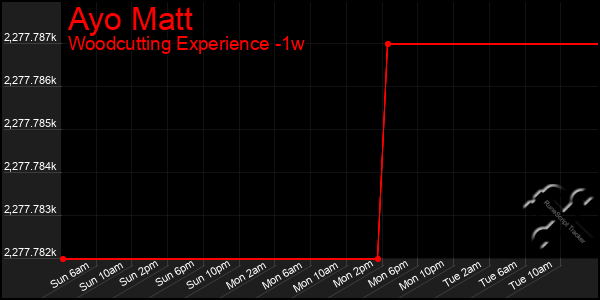 Last 7 Days Graph of Ayo Matt