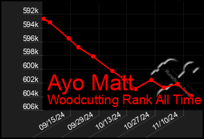 Total Graph of Ayo Matt