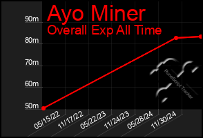 Total Graph of Ayo Miner
