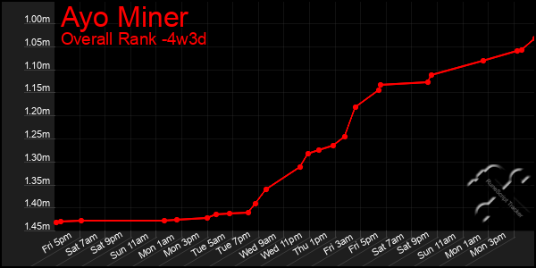 Last 31 Days Graph of Ayo Miner
