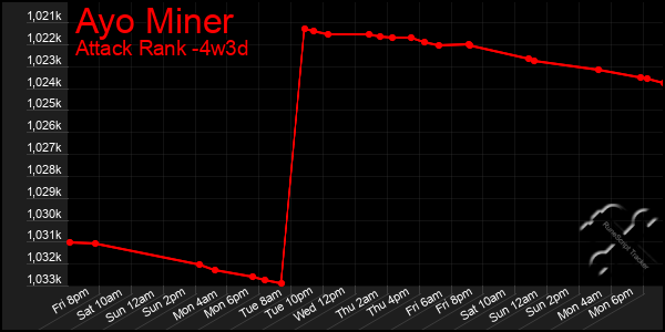 Last 31 Days Graph of Ayo Miner