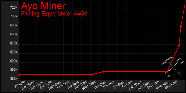 Last 31 Days Graph of Ayo Miner