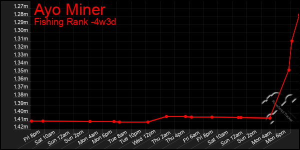 Last 31 Days Graph of Ayo Miner