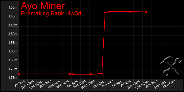 Last 31 Days Graph of Ayo Miner