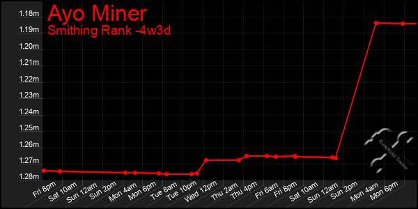 Last 31 Days Graph of Ayo Miner