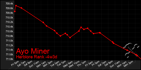 Last 31 Days Graph of Ayo Miner