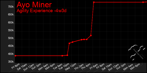 Last 31 Days Graph of Ayo Miner