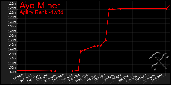 Last 31 Days Graph of Ayo Miner