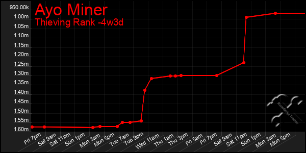 Last 31 Days Graph of Ayo Miner