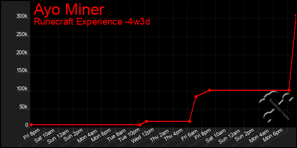 Last 31 Days Graph of Ayo Miner