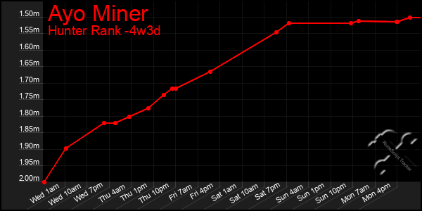 Last 31 Days Graph of Ayo Miner