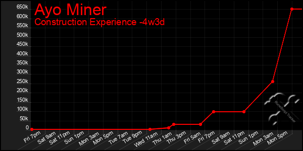 Last 31 Days Graph of Ayo Miner