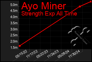 Total Graph of Ayo Miner