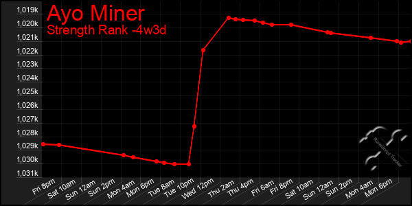 Last 31 Days Graph of Ayo Miner