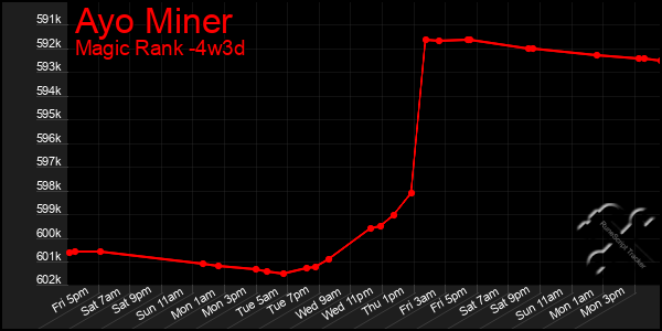 Last 31 Days Graph of Ayo Miner