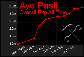 Total Graph of Ayo Pasti