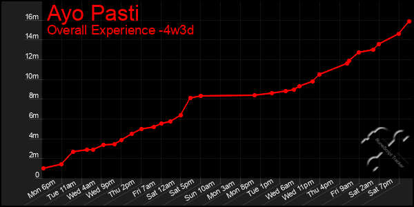 Last 31 Days Graph of Ayo Pasti