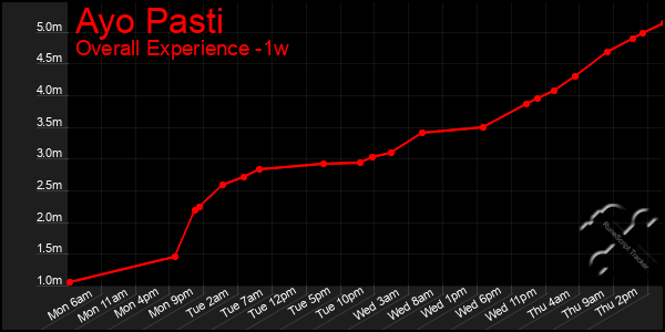 1 Week Graph of Ayo Pasti