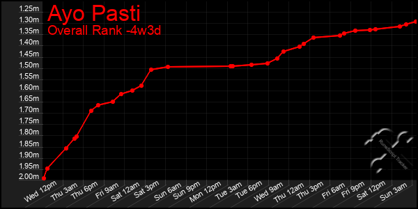 Last 31 Days Graph of Ayo Pasti