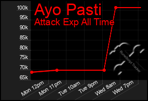 Total Graph of Ayo Pasti