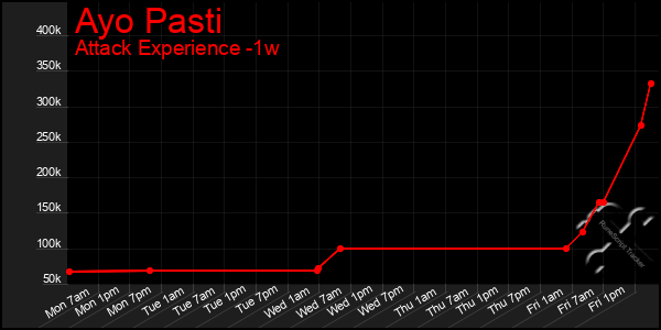 Last 7 Days Graph of Ayo Pasti