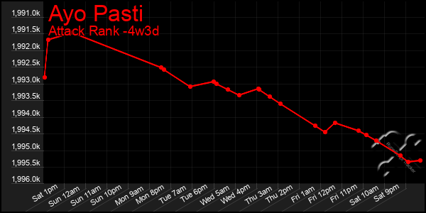 Last 31 Days Graph of Ayo Pasti