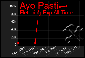 Total Graph of Ayo Pasti