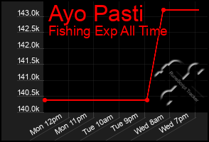 Total Graph of Ayo Pasti