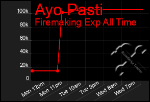 Total Graph of Ayo Pasti