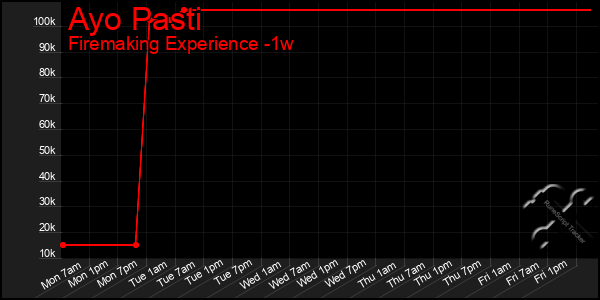 Last 7 Days Graph of Ayo Pasti