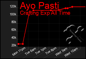 Total Graph of Ayo Pasti