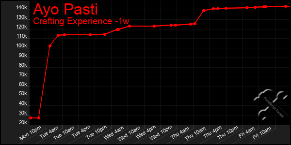 Last 7 Days Graph of Ayo Pasti