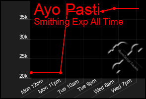 Total Graph of Ayo Pasti