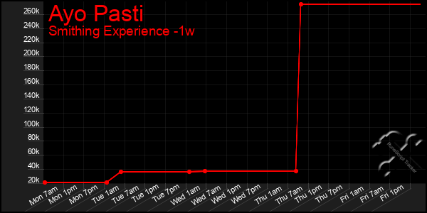 Last 7 Days Graph of Ayo Pasti