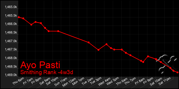 Last 31 Days Graph of Ayo Pasti