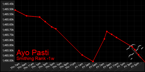 Last 7 Days Graph of Ayo Pasti