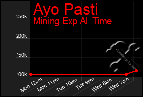 Total Graph of Ayo Pasti