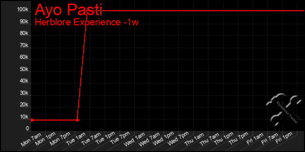 Last 7 Days Graph of Ayo Pasti