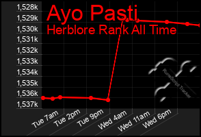 Total Graph of Ayo Pasti