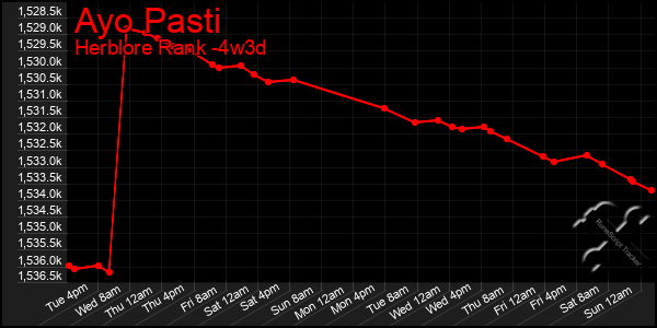 Last 31 Days Graph of Ayo Pasti