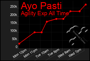 Total Graph of Ayo Pasti