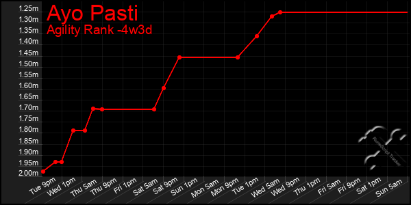 Last 31 Days Graph of Ayo Pasti