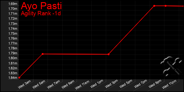 Last 24 Hours Graph of Ayo Pasti