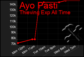 Total Graph of Ayo Pasti