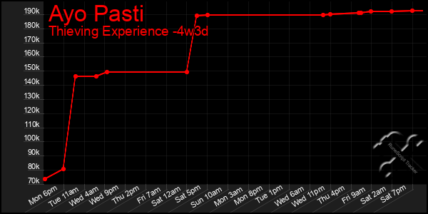 Last 31 Days Graph of Ayo Pasti