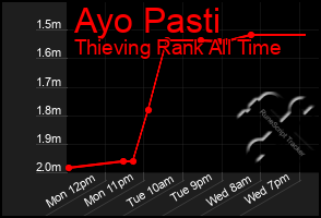 Total Graph of Ayo Pasti