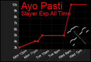 Total Graph of Ayo Pasti